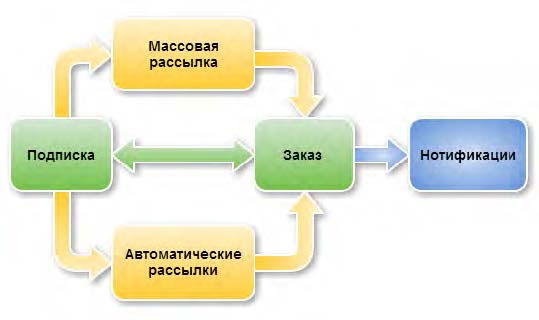 E-mail маркетинг для интернет?магазина. Инструкция по внедрению