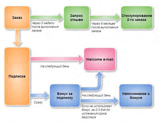 E-mail маркетинг для интернет?магазина. Инструкция по внедрению