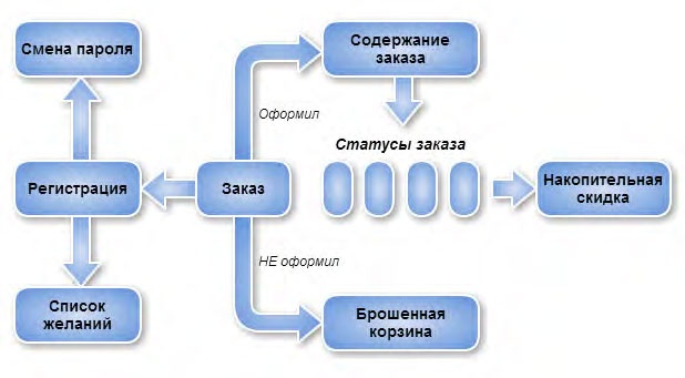 E-mail маркетинг для интернет?магазина. Инструкция по внедрению