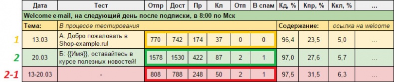 E-mail маркетинг для интернет?магазина. Инструкция по внедрению