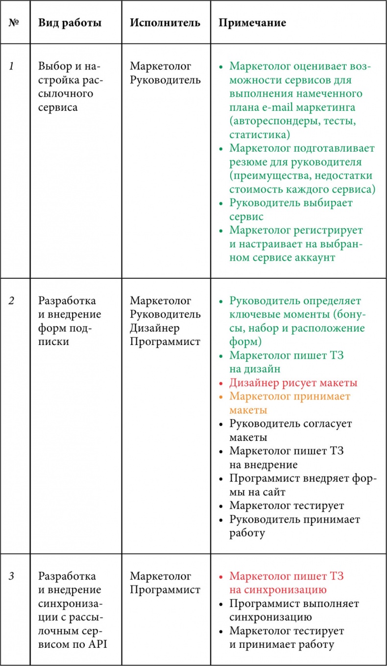 E-mail маркетинг для интернет?магазина. Инструкция по внедрению