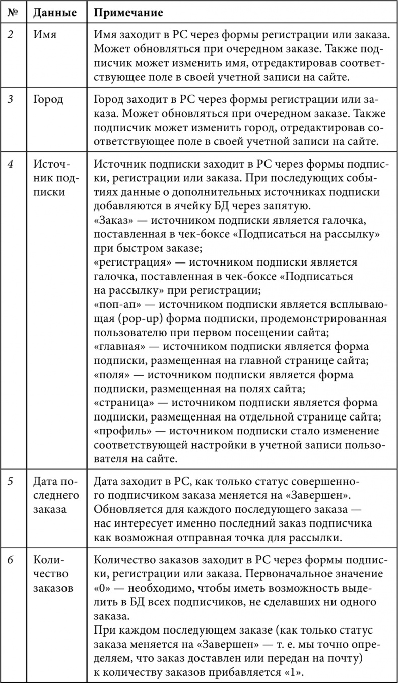 E-mail маркетинг для интернет?магазина. Инструкция по внедрению