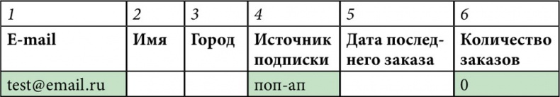 E-mail маркетинг для интернет?магазина. Инструкция по внедрению