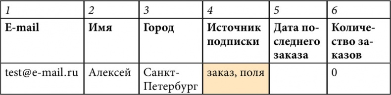 E-mail маркетинг для интернет?магазина. Инструкция по внедрению