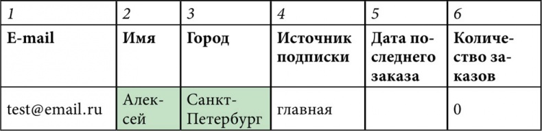 E-mail маркетинг для интернет?магазина. Инструкция по внедрению