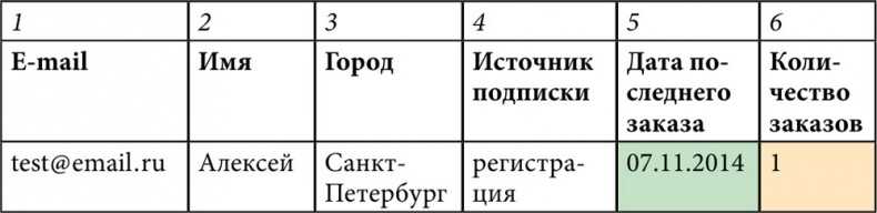 E-mail маркетинг для интернет?магазина. Инструкция по внедрению