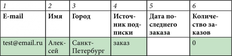 E-mail маркетинг для интернет?магазина. Инструкция по внедрению