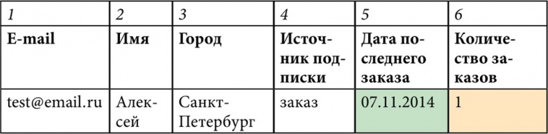 E-mail маркетинг для интернет?магазина. Инструкция по внедрению