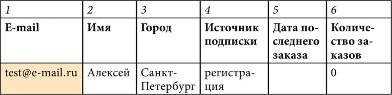 E-mail маркетинг для интернет?магазина. Инструкция по внедрению