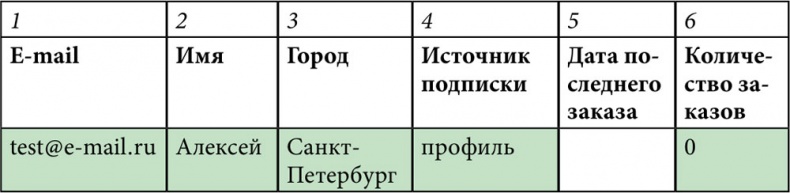 E-mail маркетинг для интернет?магазина. Инструкция по внедрению