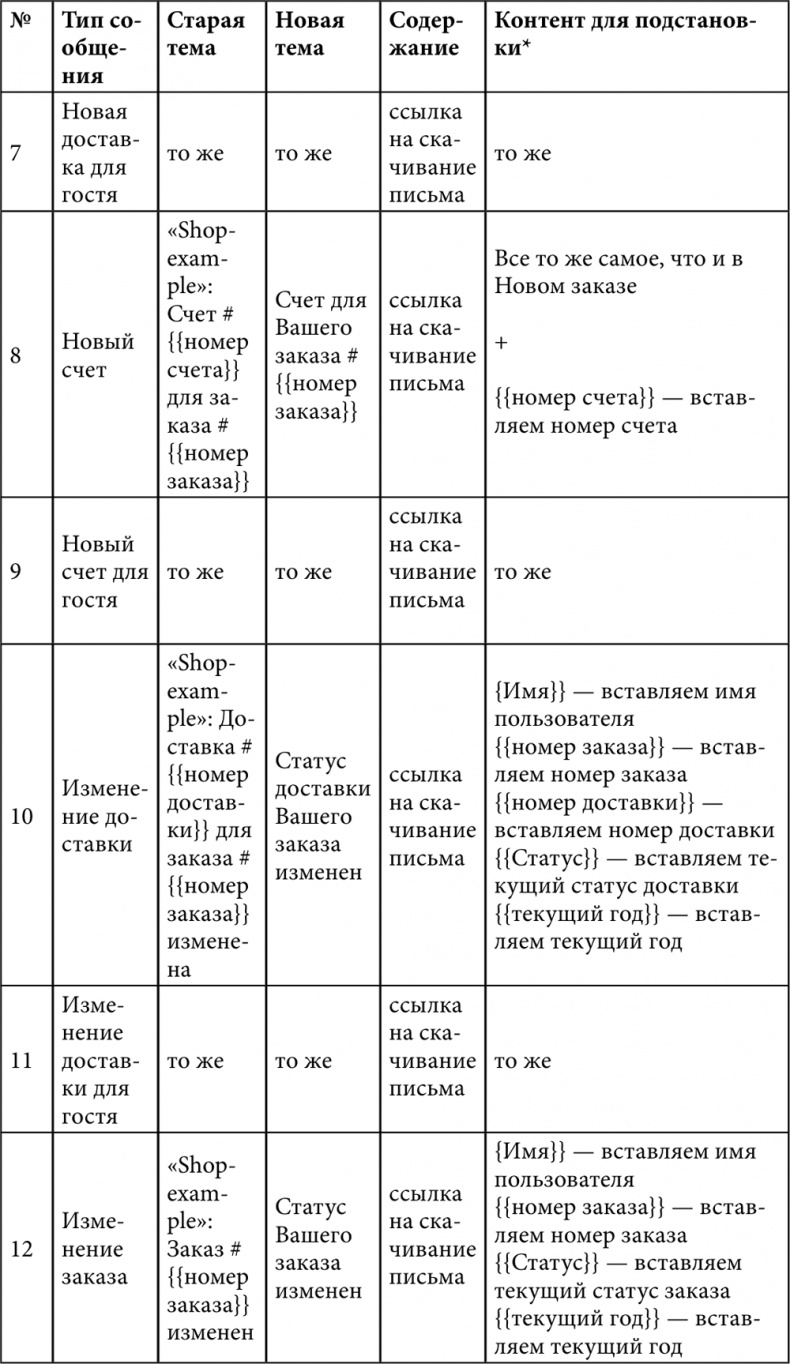 E-mail маркетинг для интернет?магазина. Инструкция по внедрению