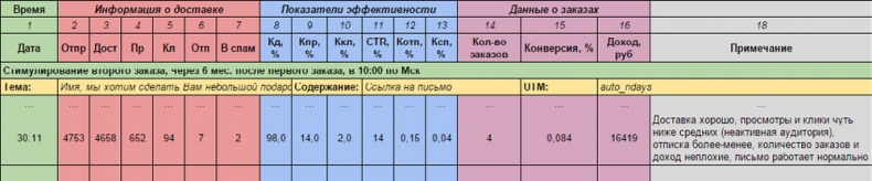 E-mail маркетинг для интернет?магазина. Инструкция по внедрению