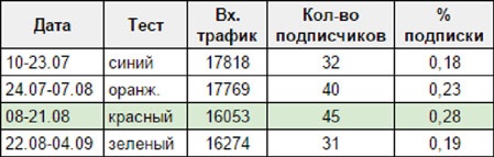 E-mail маркетинг для интернет?магазина. Инструкция по внедрению