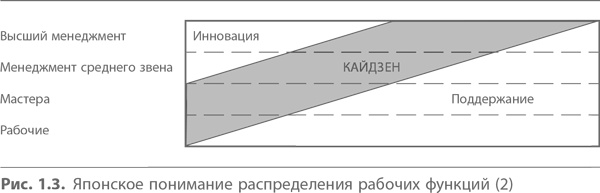 Кайдзен. Ключ к успеху японских компаний