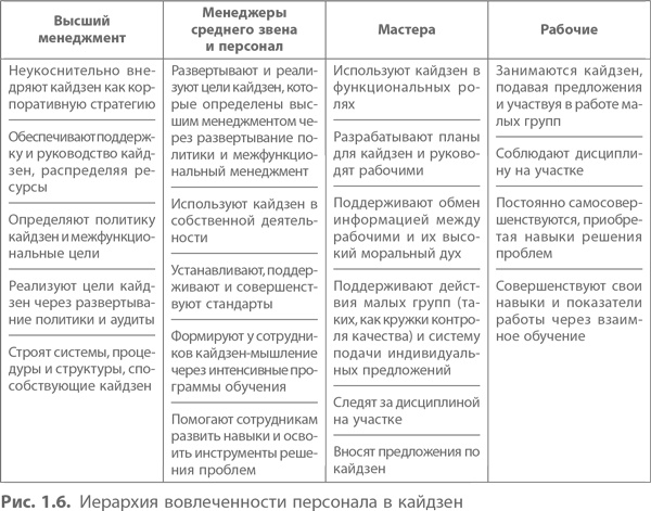 Кайдзен. Ключ к успеху японских компаний