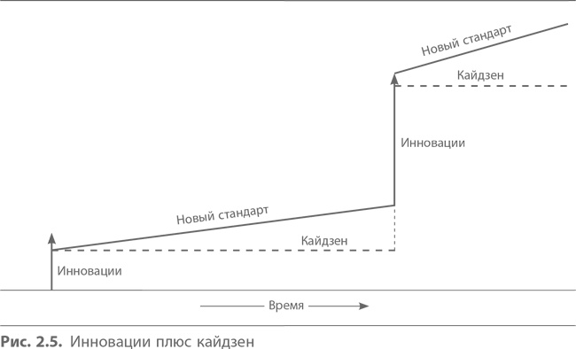 Кайдзен. Ключ к успеху японских компаний