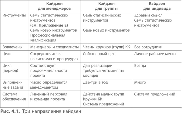 Кайдзен. Ключ к успеху японских компаний