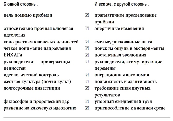 Построенные навечно. Успех компаний, обладающих видением