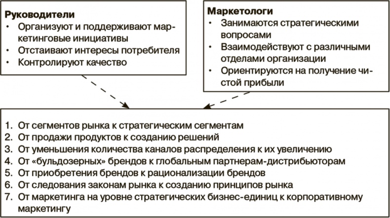 Маркетинг как стратегия