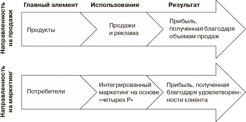 Маркетинг как стратегия