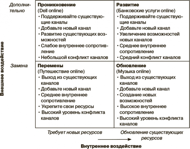 Маркетинг как стратегия