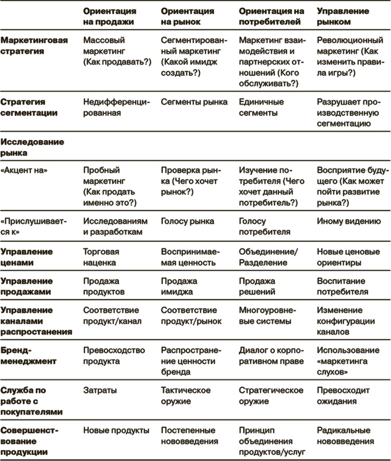 Маркетинг как стратегия