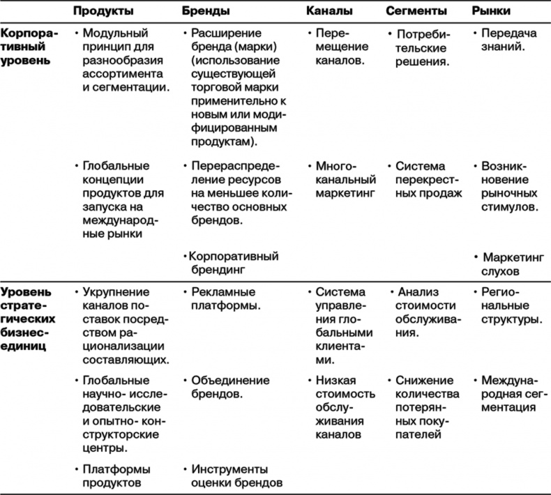 Маркетинг как стратегия