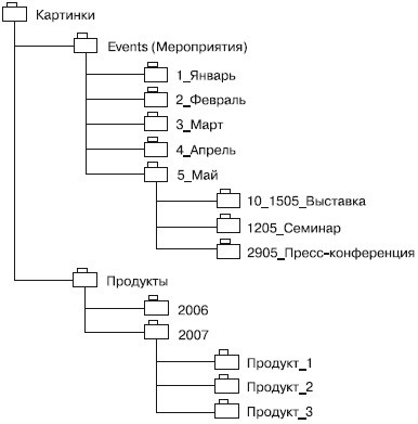 Практический PR