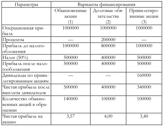 Финансовый менеджмент