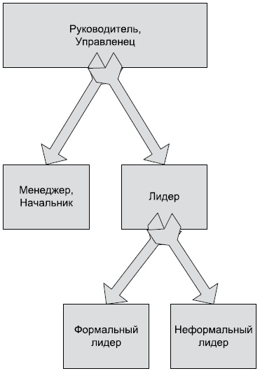 Технологии лидерства. О Богах, Героях и Руководителях