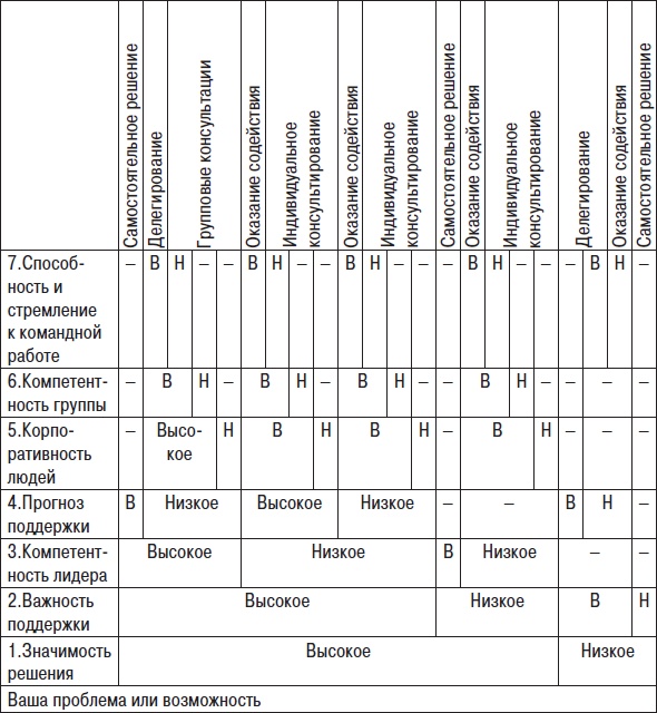 Технологии лидерства. О Богах, Героях и Руководителях