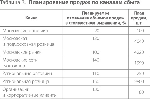 Система дистрибуции. Инструменты создания конкурентного преимущества