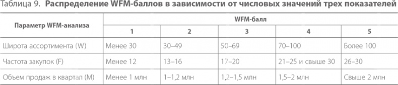 Система дистрибуции. Инструменты создания конкурентного преимущества