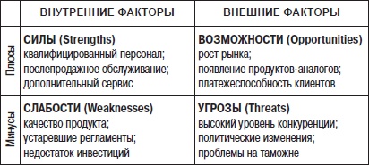 Отдел продаж «под ключ». Проект, организация, управление