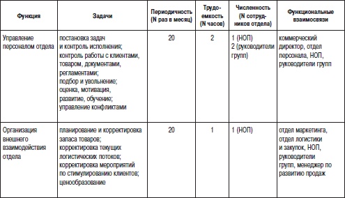 Отдел продаж «под ключ». Проект, организация, управление