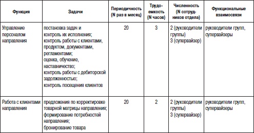 Отдел продаж «под ключ». Проект, организация, управление