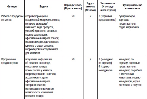 Отдел продаж «под ключ». Проект, организация, управление