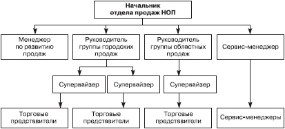 Отдел продаж «под ключ». Проект, организация, управление