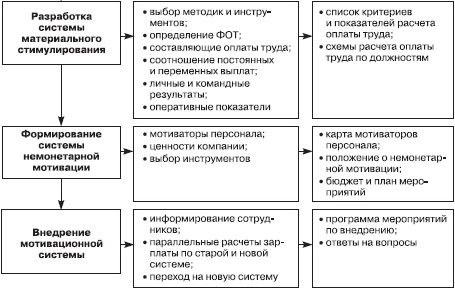 Отдел продаж «под ключ». Проект, организация, управление