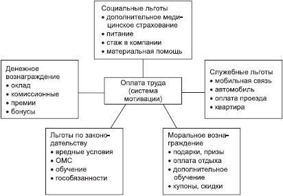 Отдел продаж «под ключ». Проект, организация, управление