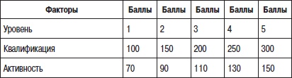 Отдел продаж «под ключ». Проект, организация, управление