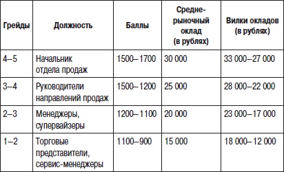 Отдел продаж «под ключ». Проект, организация, управление