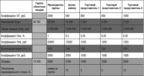 Отдел продаж «под ключ». Проект, организация, управление