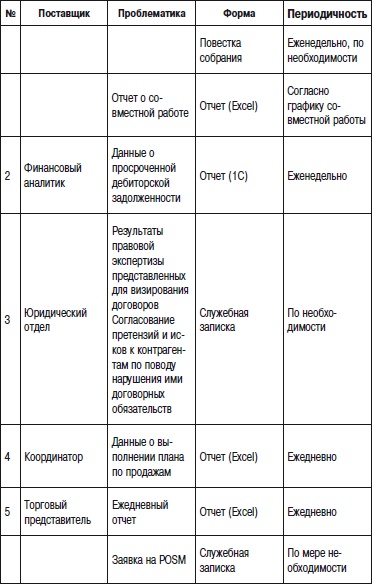 Отдел продаж «под ключ». Проект, организация, управление