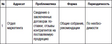 Отдел продаж «под ключ». Проект, организация, управление