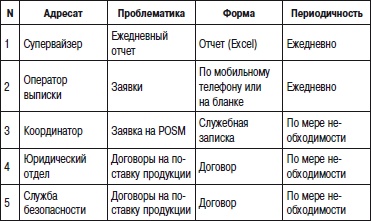 Отдел продаж «под ключ». Проект, организация, управление