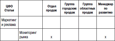 Отдел продаж «под ключ». Проект, организация, управление