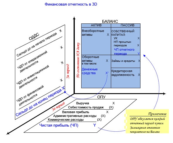 Финансовая отчетность в 3D