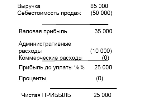 Финансовая отчетность в 3D