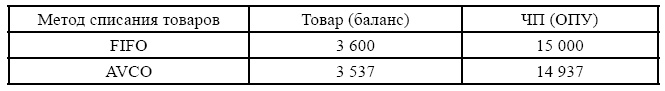 Финансовая отчетность в 3D